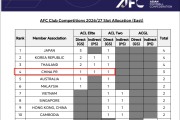 官方：中超下赛季亚冠名额分配为1+1+1，仅1队能直通亚精英正赛